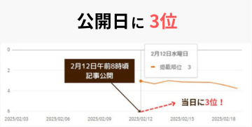 公開日に3位