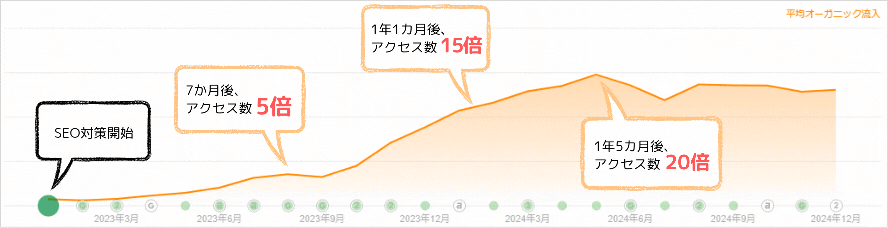短期間でアクセス数が増えた事例