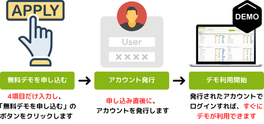 無料デモお申し込みから利用開始までの流れ