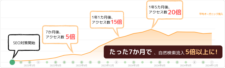 短期間でアクセス数が増えた事例（たった7ヵ月で、自然検索流入5倍以上に！）