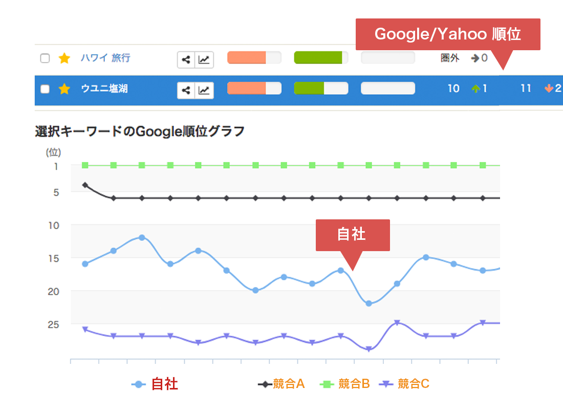 Google/Yahoo順位取得! 競合と比較可能!(最大7社まで)