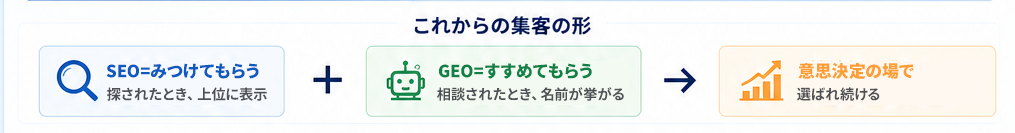 これからの集客の形。SEOで土台を強化 (検索で上位・安定した集客)。GEOでブランドを可視化(AIに引用 言及される)。持続的な成長と競合優位性を実現。