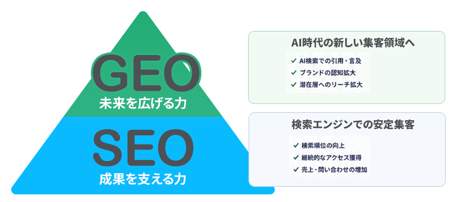 SEOが土台、GEOが未来の拡張。両輪で集客を最大化します。