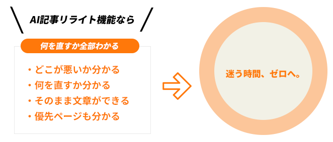 AI記事リライト機能の特徴