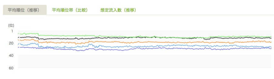 サイト比較画面-平均順位(推移)