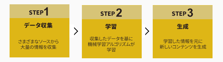 生成AIの仕組み